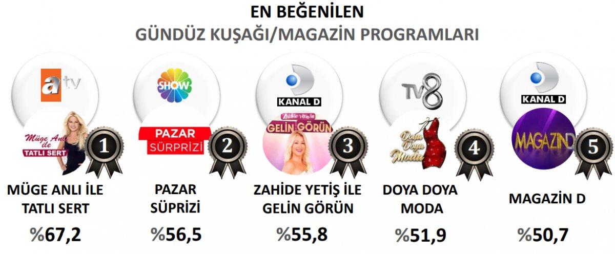 ORC'den medyanın enleri araştırması