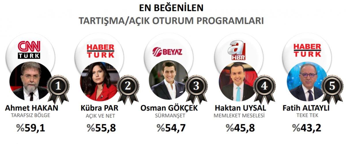 ORC'den medyanın enleri araştırması