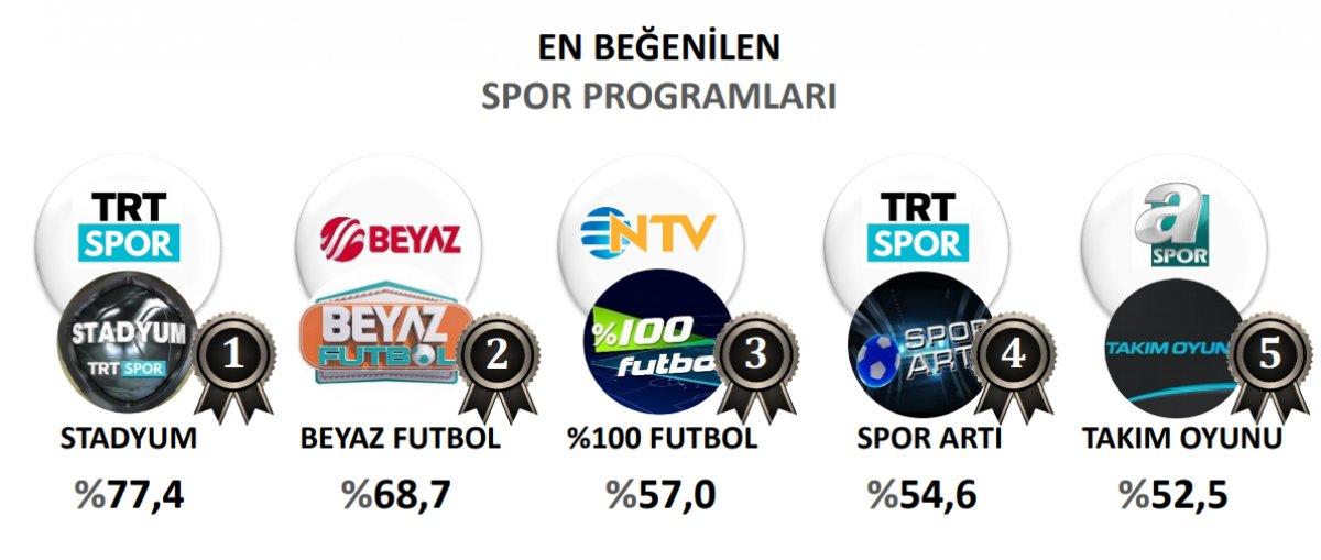 ORC'den medyanın enleri araştırması