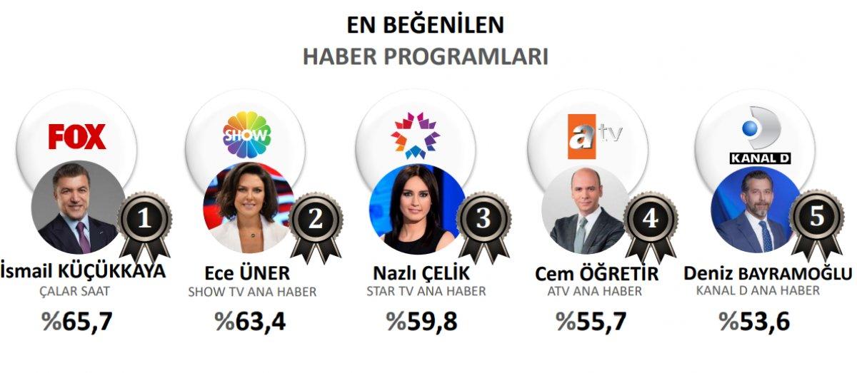 ORC'den medyanın enleri araştırması