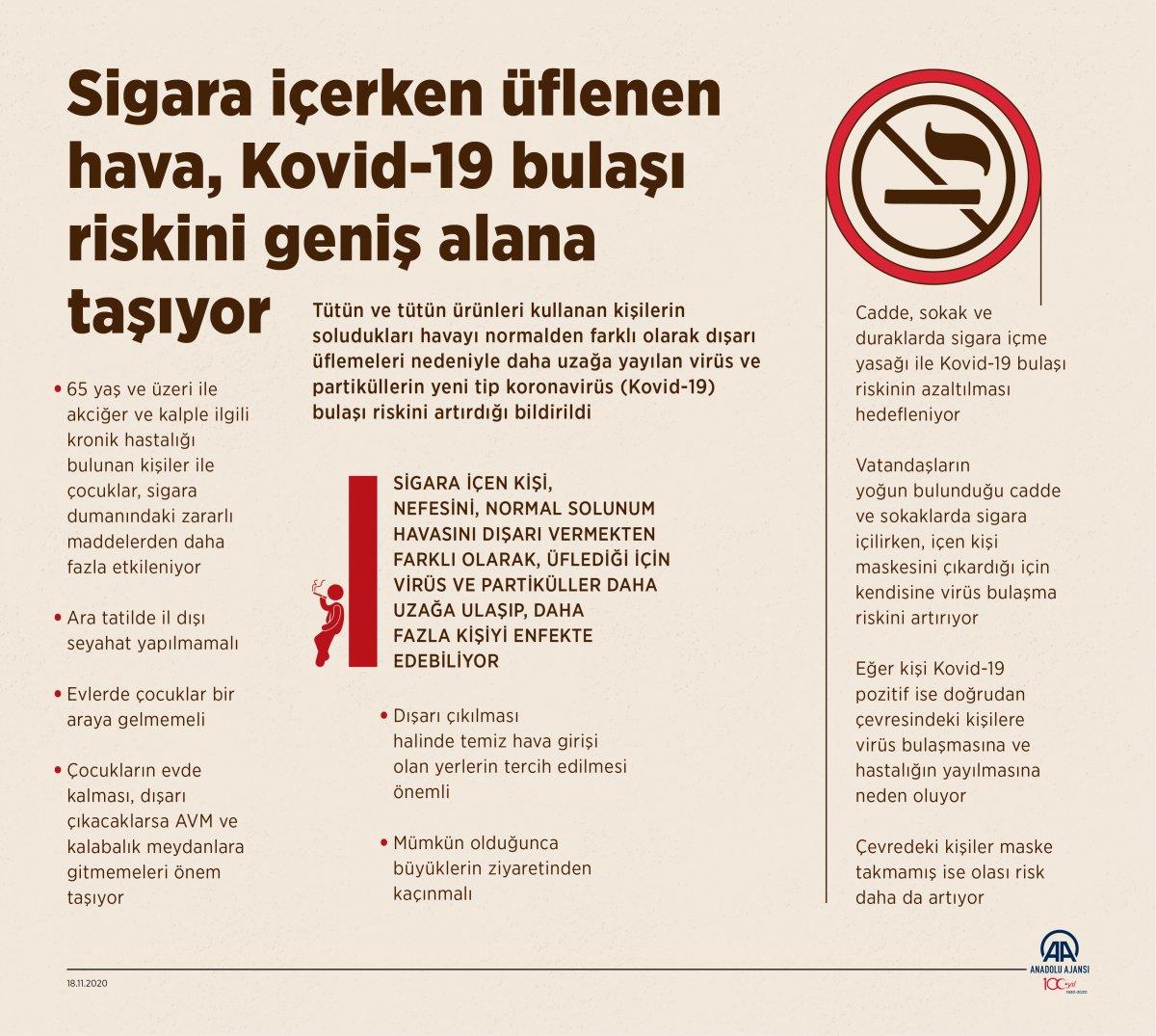 Sigara içerken üflenen hava, koronavirüsün bulaşma riskini artırıyor