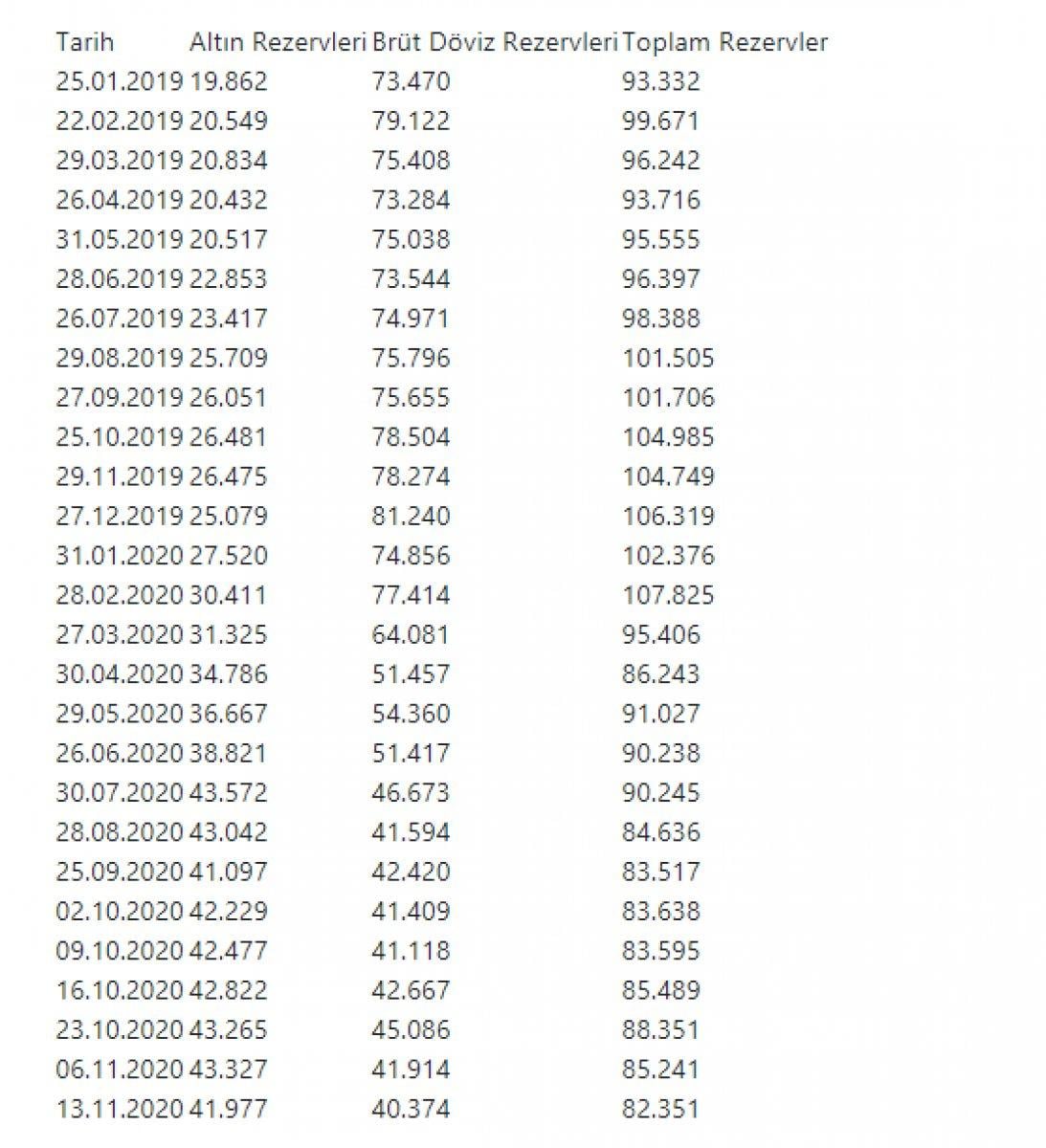 TCMB toplam rezervleri azaldı
