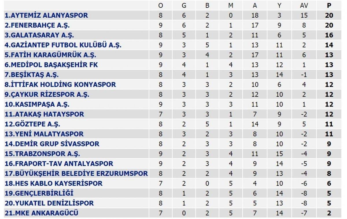 Antalya derbisinin kazananı Alanyaspor oldu