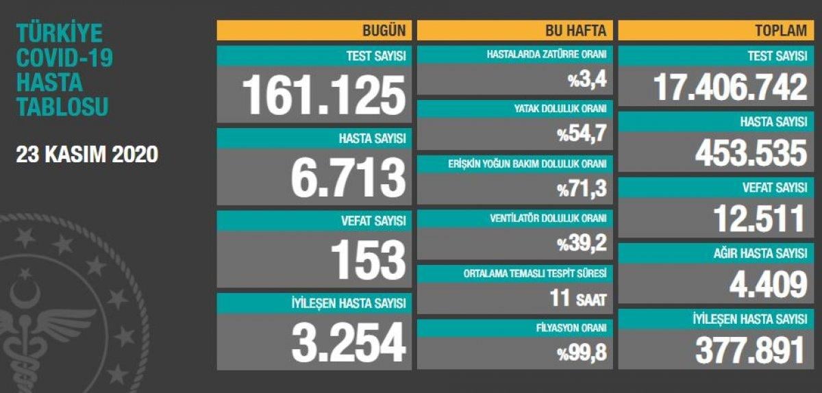 23 Kasım Türkiye'de koronavirüs raporu