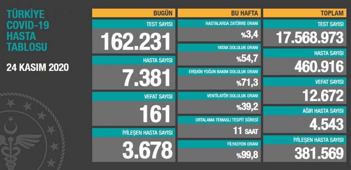 24 Kasım Türkiye'de koronavirüste güncel tablo