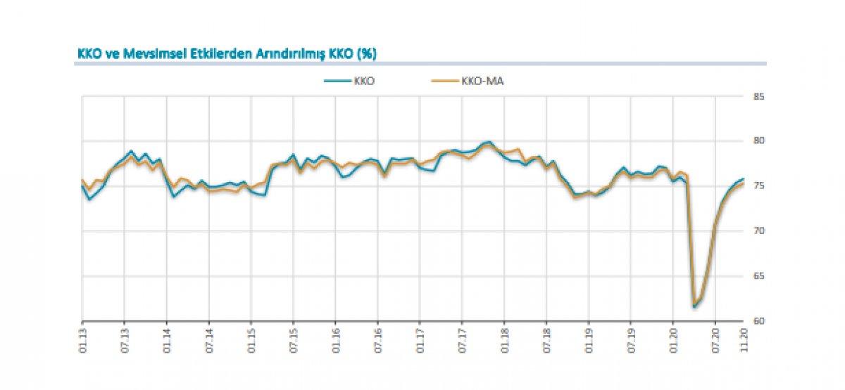 İmalat sanayi KKO Kasım ayında arttı