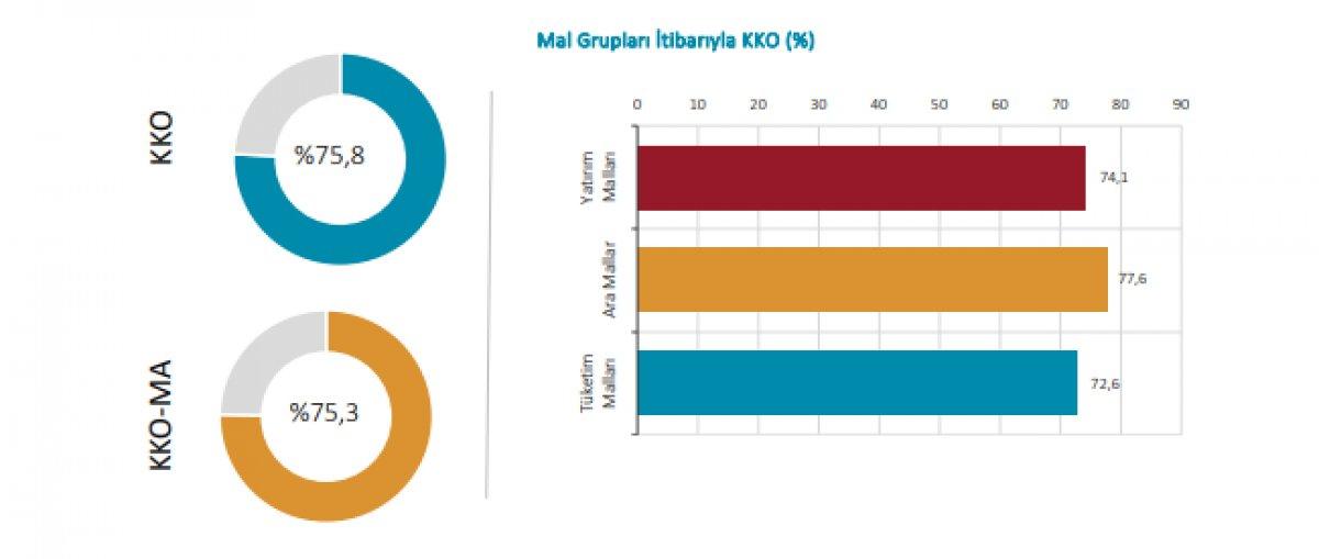 İmalat sanayi KKO Kasım ayında arttı
