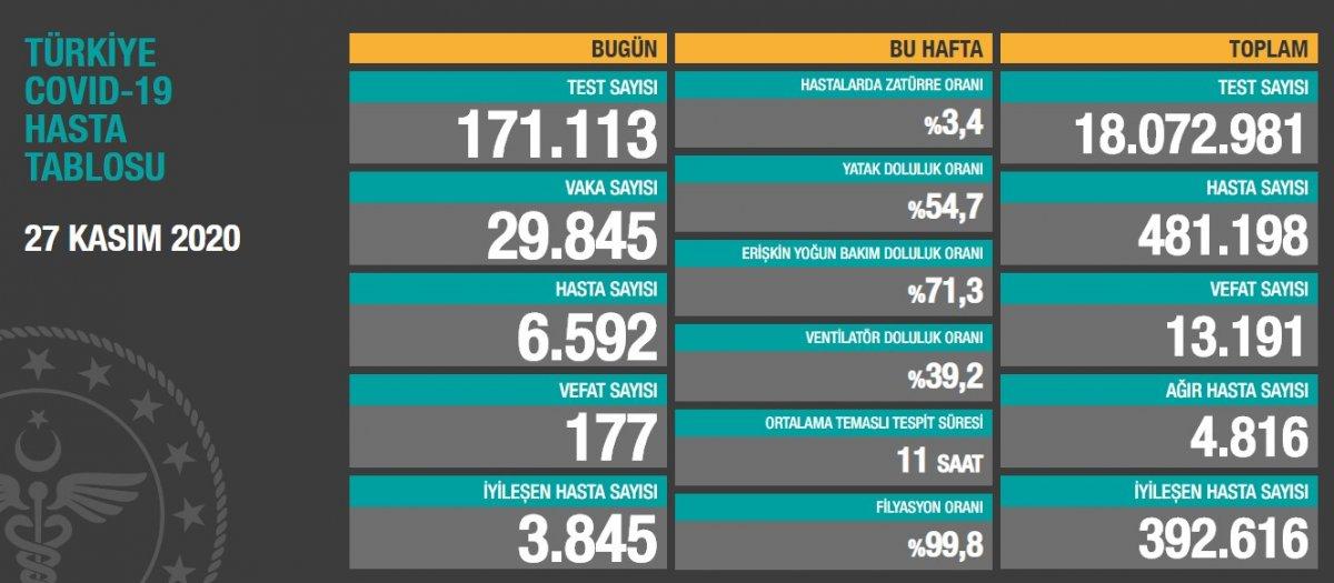 27 Kasım Türkiye'de korona salgınında son durum