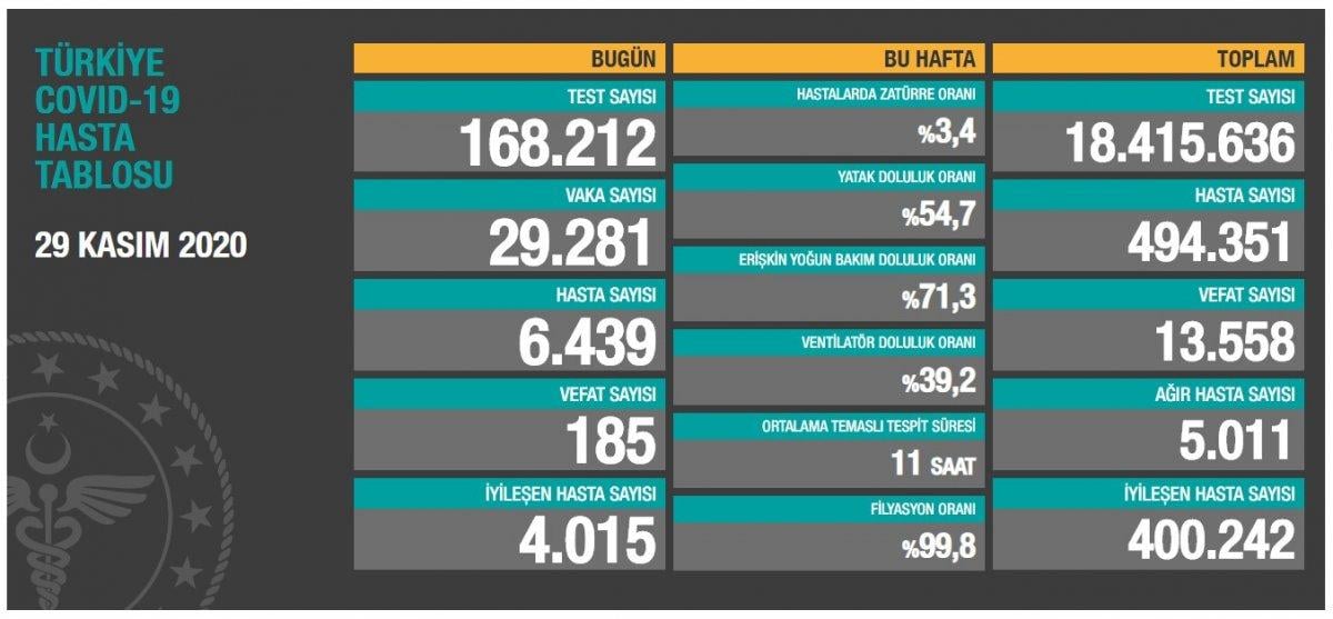 29 Kasım Türkiye'de koronavirüs salgınında son durum
