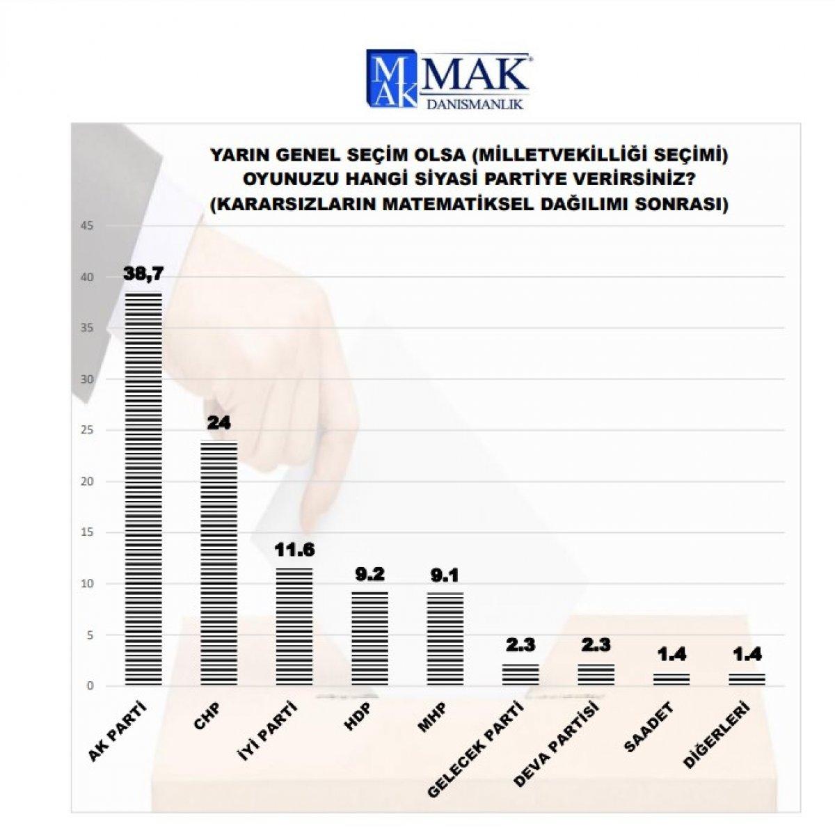 MAK Danışmanlık'ın kasım 2020 genel seçim anketi