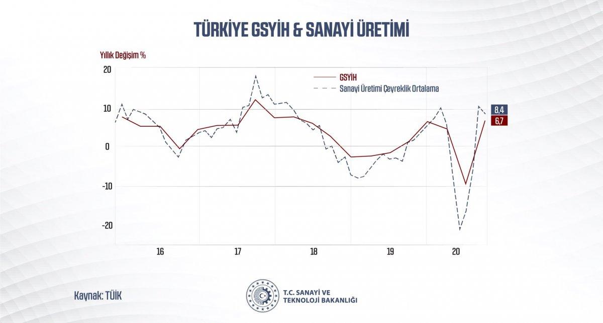 Mustafa Varank: 3. çeyrekte yüzde 6,7 büyümeyi başardık
