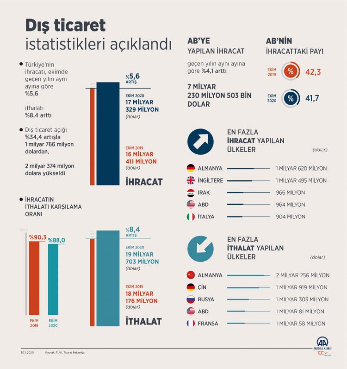 İhracat, ithalat rakamları (Ekim 2020)