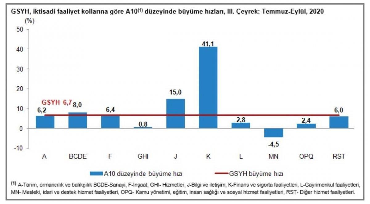 Türkiye'nin 3'üncü çeyrek büyüme rakamları açıklandı