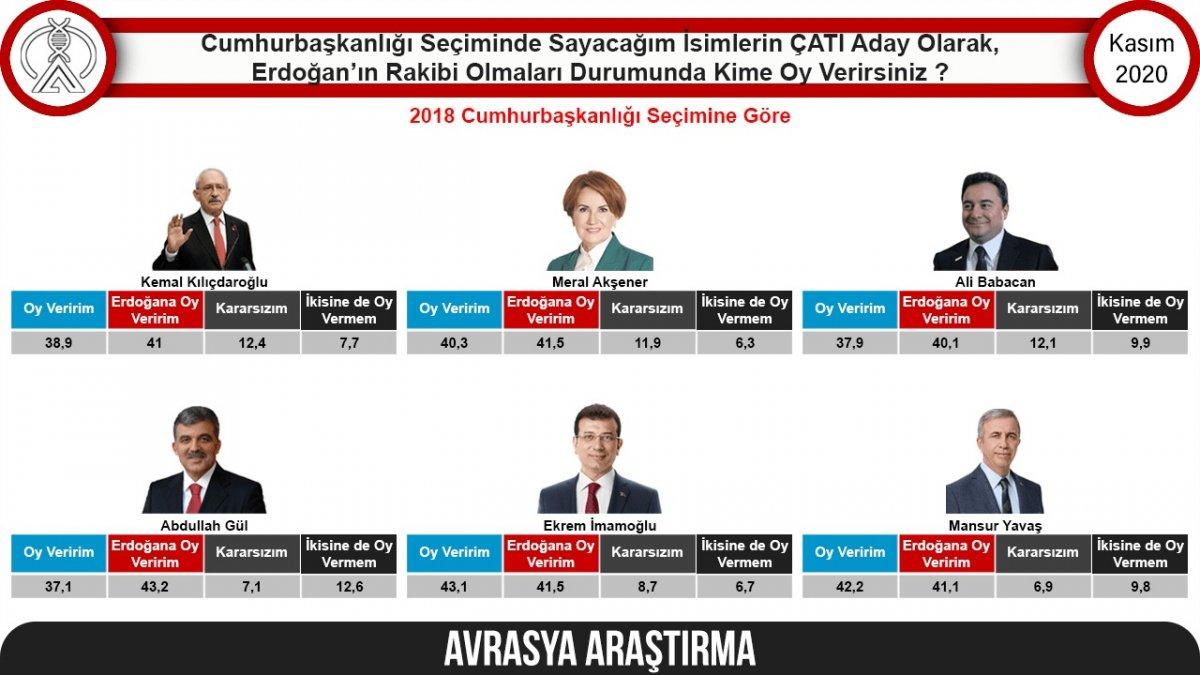 Avrasya Araştırma'nın muhalefetin çatı adayı kim olsun anketi