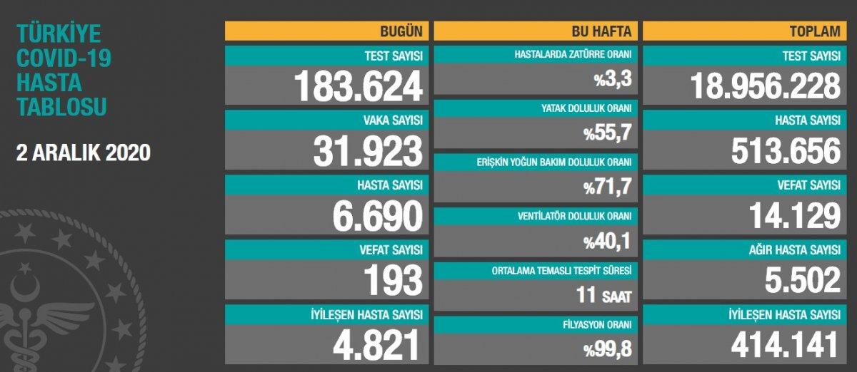 2 Aralık Türkiye'de koronavirüs salgınında son durum