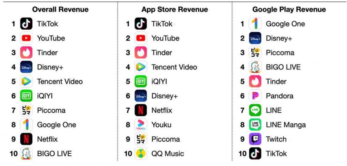 en çok indirilen mobil uygulamalar