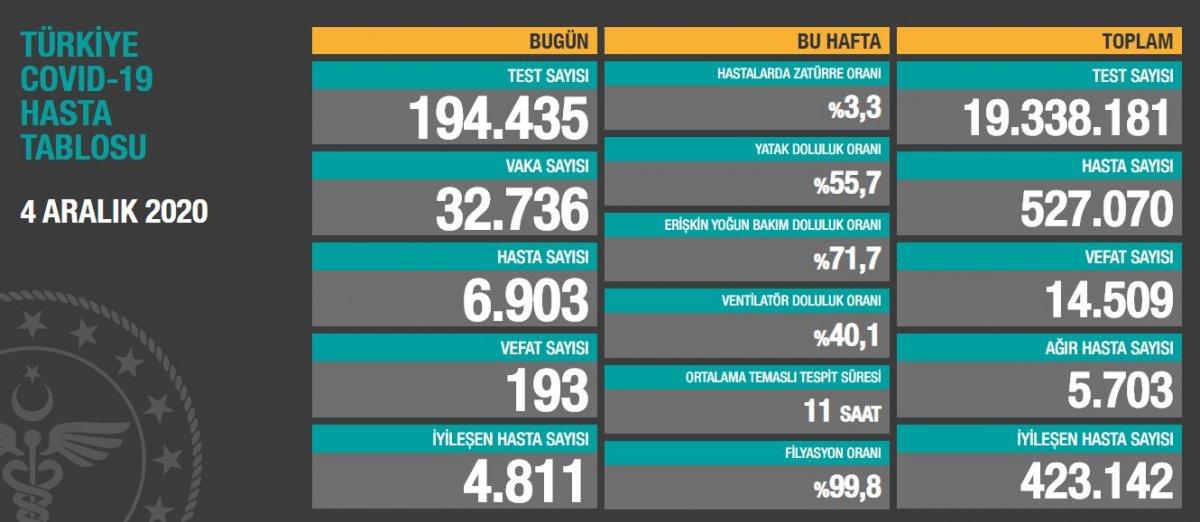 4 Aralık Türkiye'de koronavirüste son durum