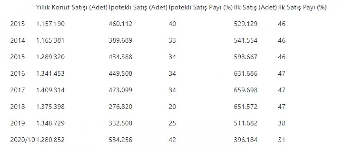 Konut kredisi kullanımında artış yaşandı