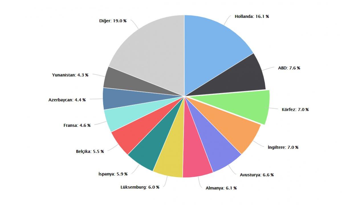 Türkiye'ye en çok yatırım yapan ülkeler