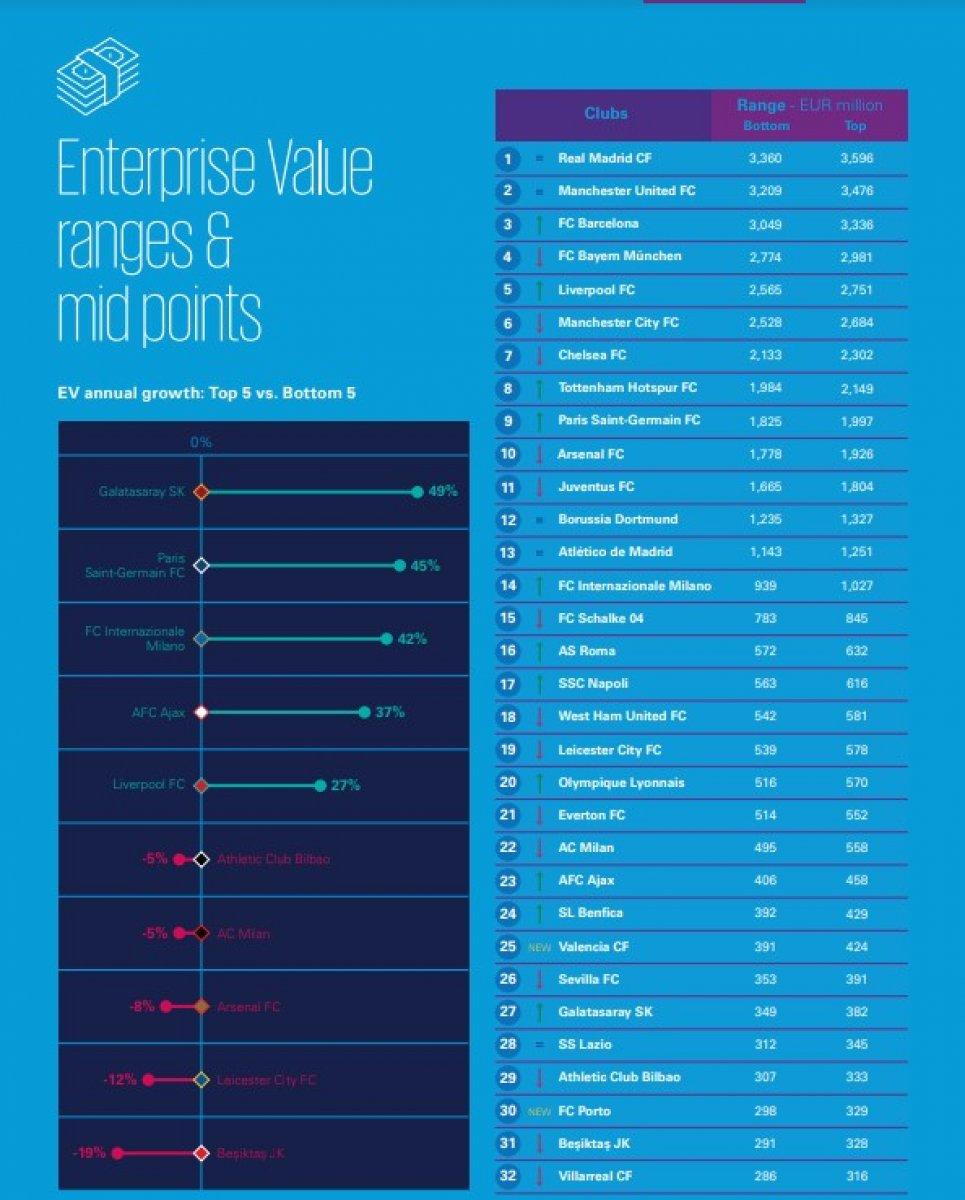 Galatasaray, faaliyet geliri ve karında lider