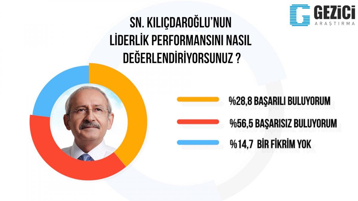 Kemal Kılıçdaroğlu'nu başarılı bulanların oranı yüzde 28
