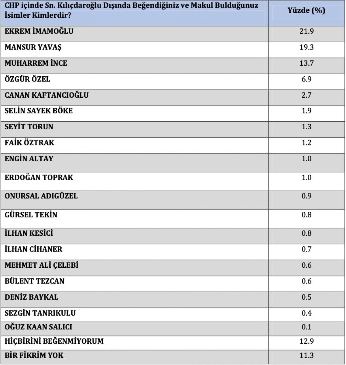AK Parti ve CHP'de en çok beğenilen isimler