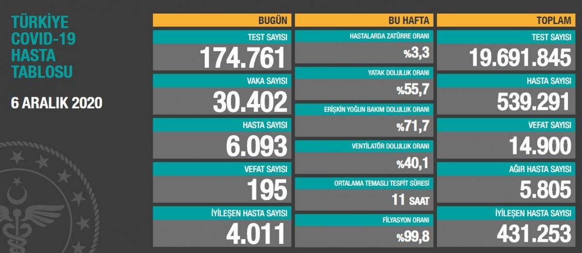 6 Aralık Türkiye'nin korona tablosu