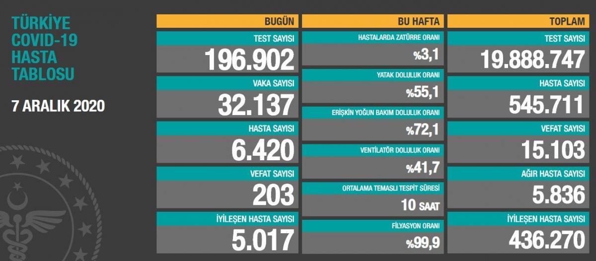 7 Aralık Türkiye'de koronavirüs raporu