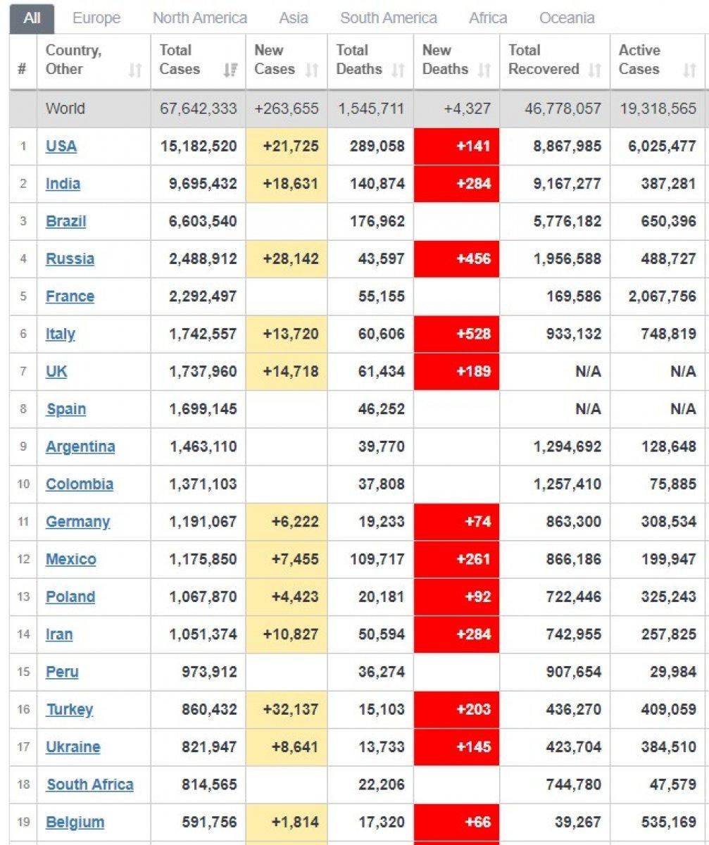 7 Aralık Türkiye'de koronavirüs raporu