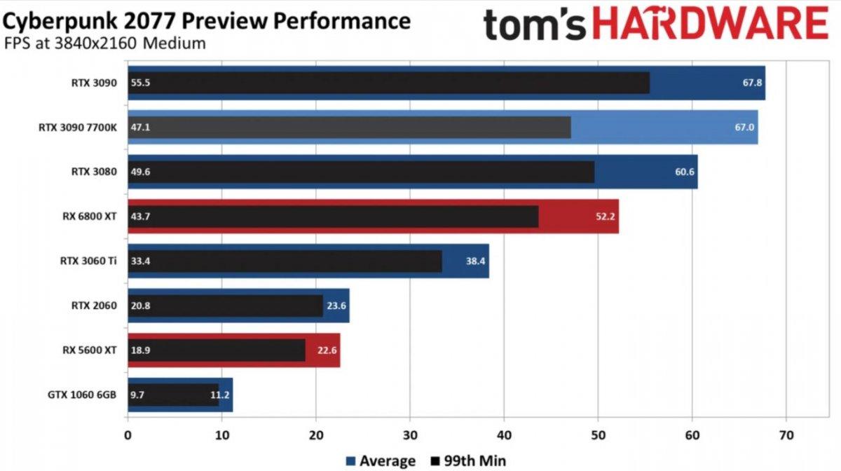 cyberpunk 2077 performans 3