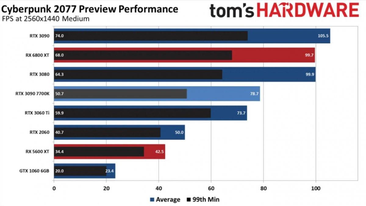 cyberpunk 2077 performans 2