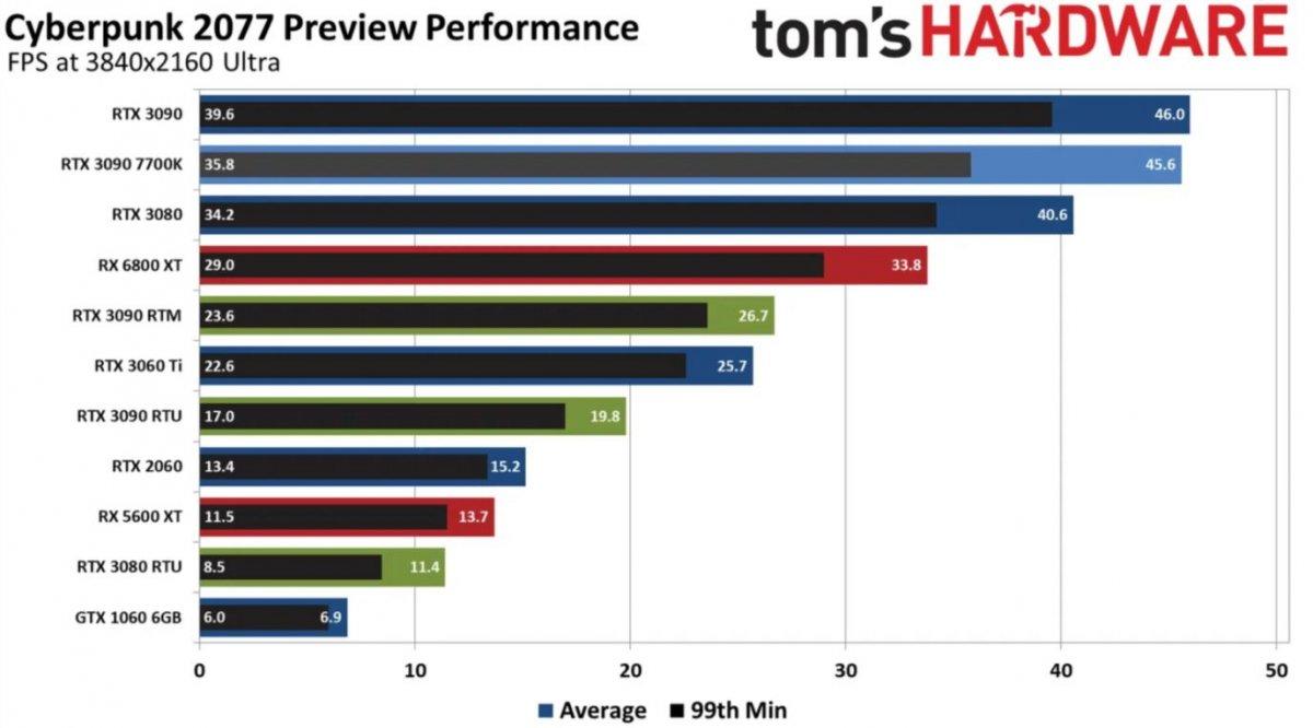 cyberpunk 2077 performans 7