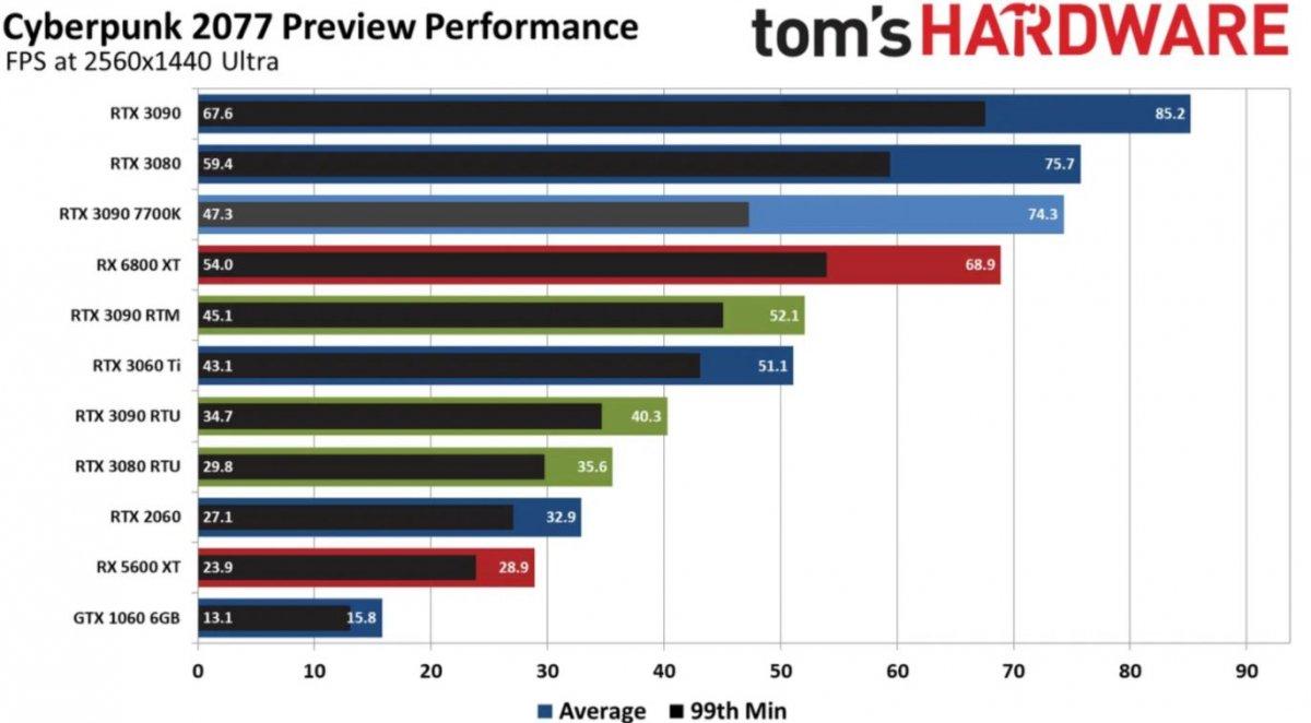 cyberpunk 2077 performans 7