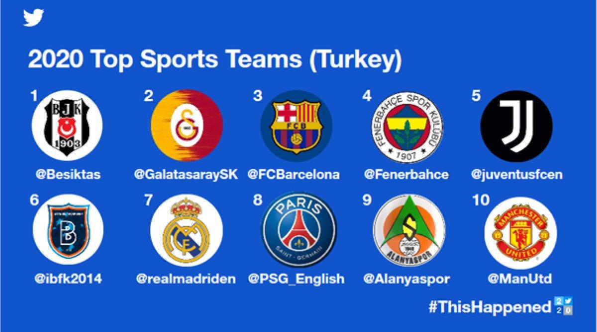 2020 yılında Twitter'da en çok konuşulan spor kulüpleri
