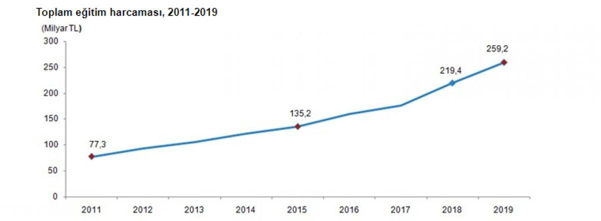 Eğitim harcaması 2019'da arttı