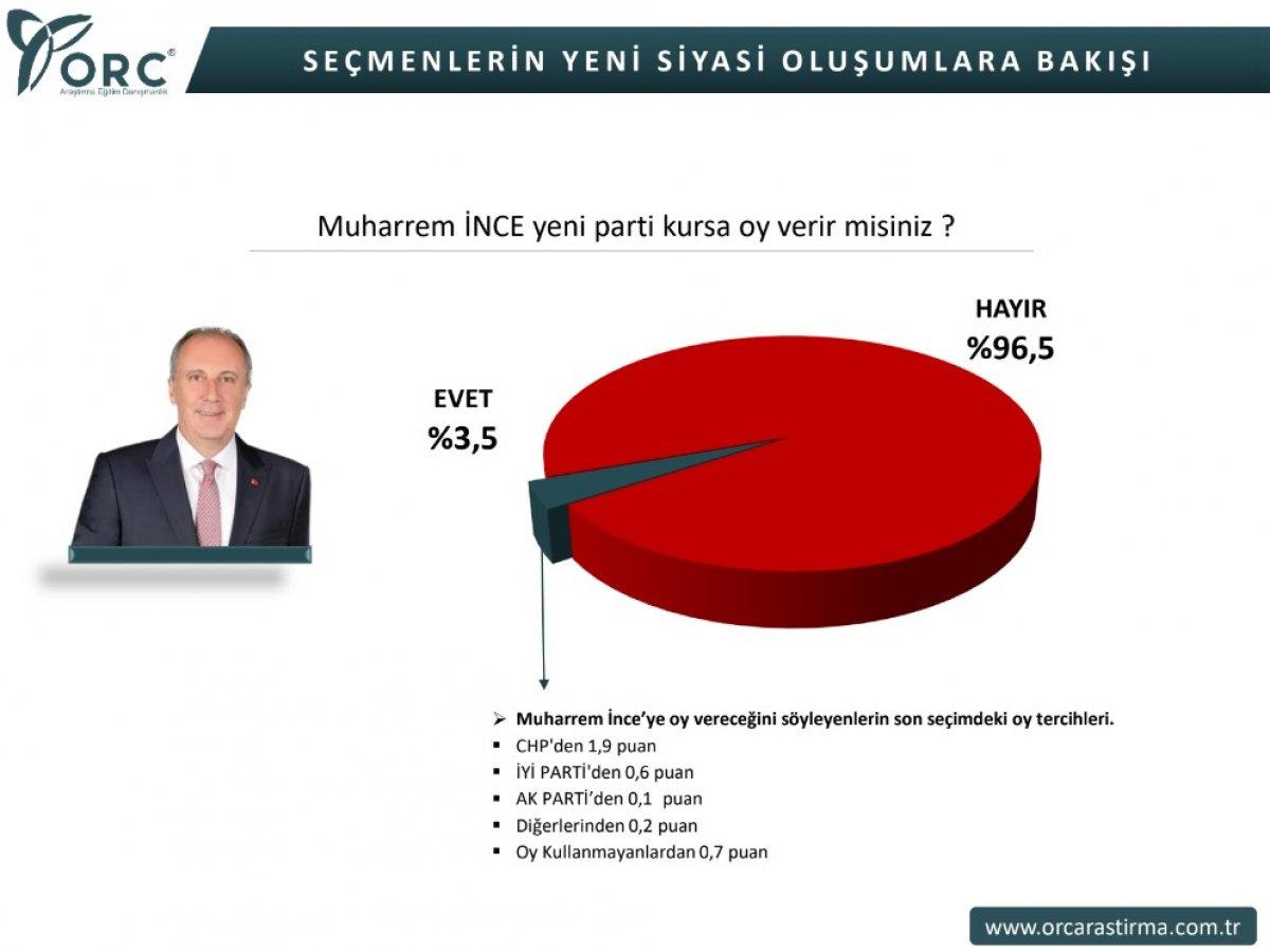 ORC'nin Muharrem İnce ve Mustafa Sarıgül anketi