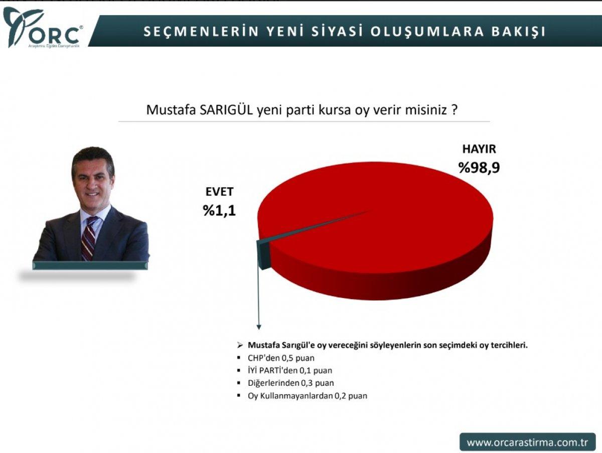 ORC'nin Muharrem İnce ve Mustafa Sarıgül anketi