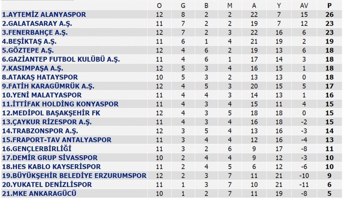 Galatasaray maça çıkmadan puan durumundaki yerini korudu