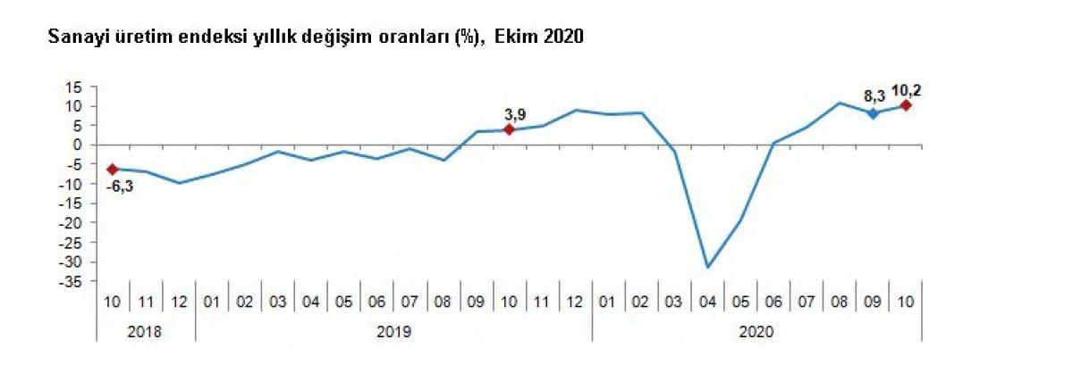 TÜİK sanayi verisini açıkladı