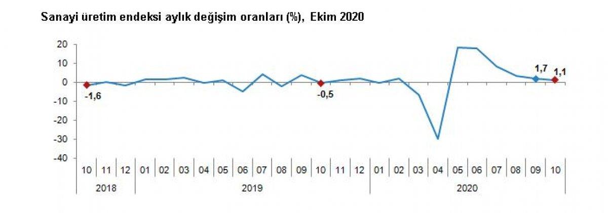 TÜİK, sanayi verisini açıkladı