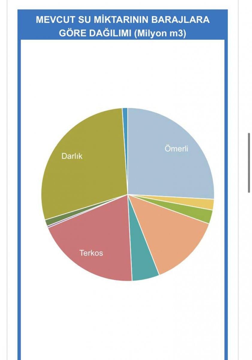 İstanbul'un kaç günlük suyu kaldı? İstanbul barajlarında son durum nedir? Barajların doluluk oranları..