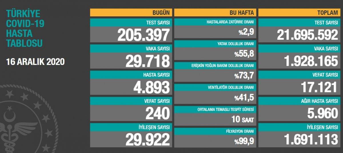 16 Aralık Türkiye'de koronavirüs raporu