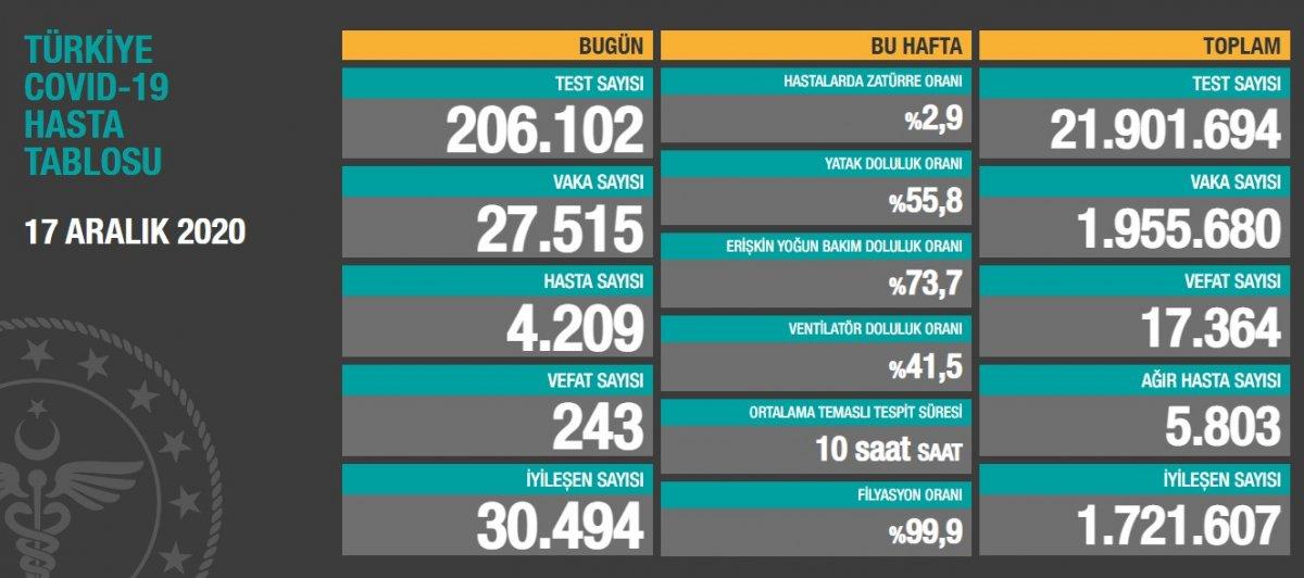 17 Aralık Türkiye'nin korona tablosu