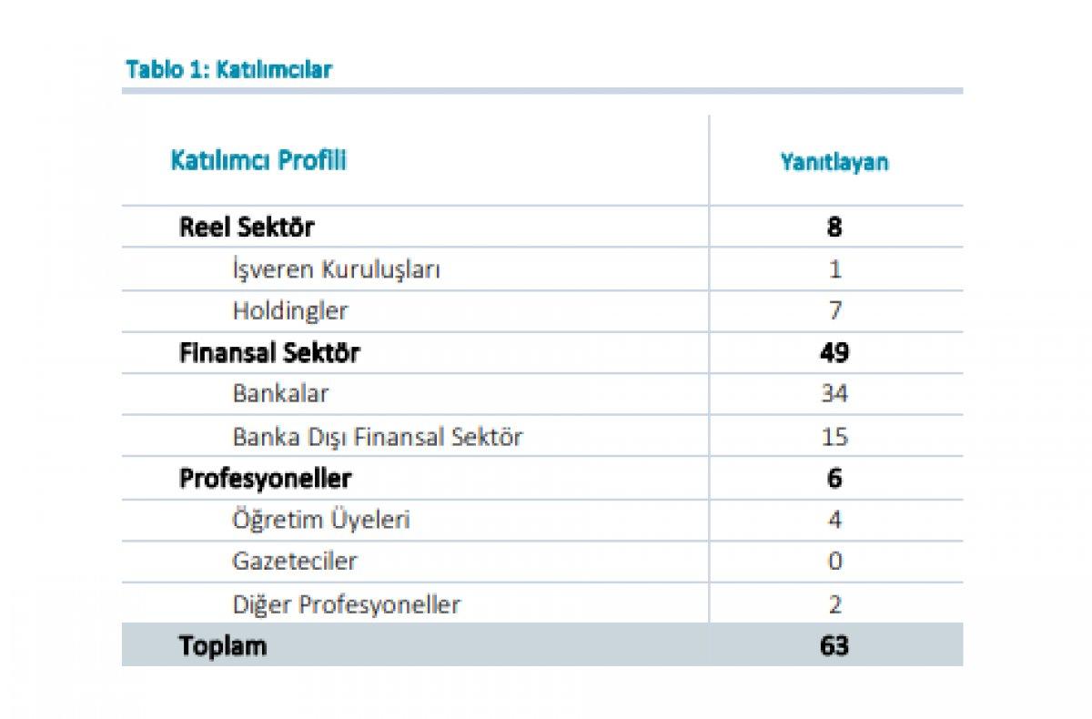TCMB beklenti anketi yayınlandı