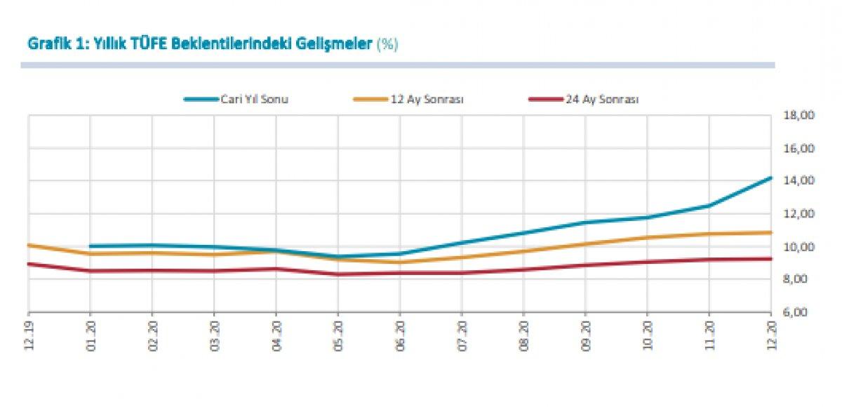 TCMB beklenti anketi yayınlandı