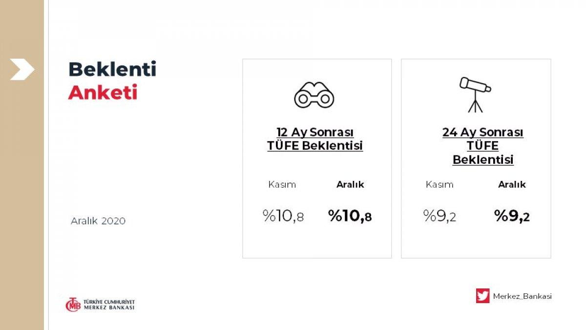 TCMB beklenti anketi yayınlandı