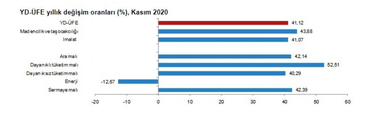 TÜİK, yurt dışı üretici fiyat endeksini açıkladı