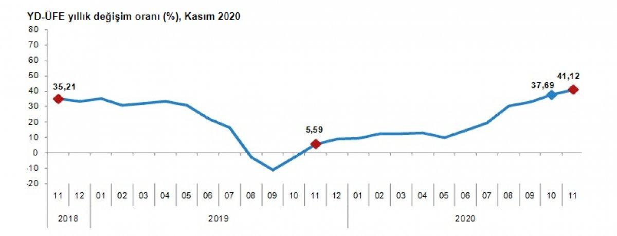 TÜİK, yurt dışı üretici fiyat endeksini açıkladı