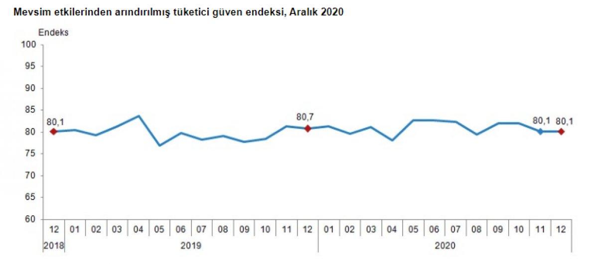 TÜİK tüketici güven endeksini yayınladı