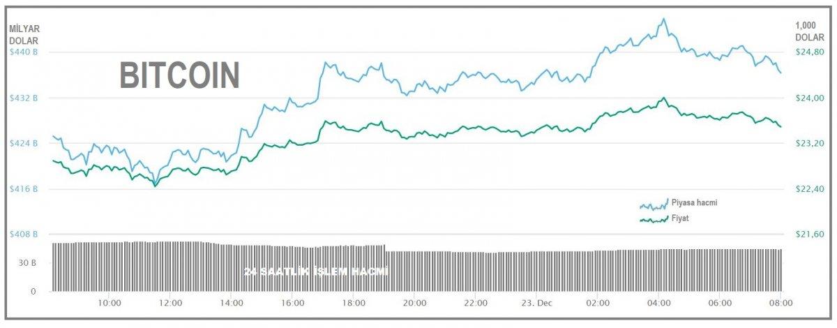 Bitcoin toparlanıyor
